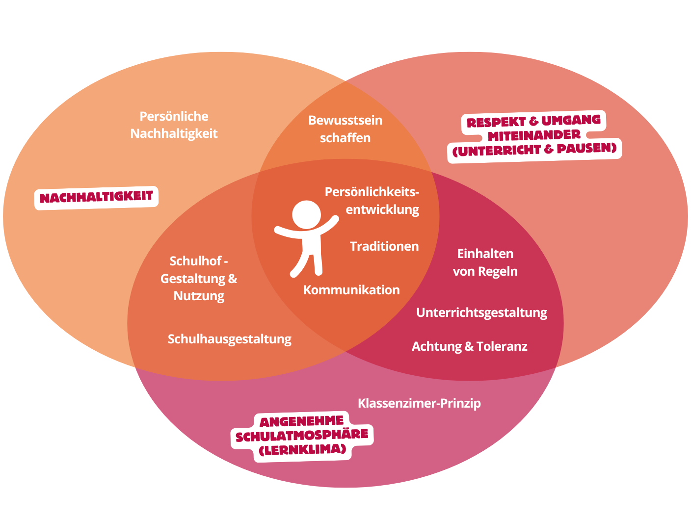 schulprogramm Schaubild Schulprogramm